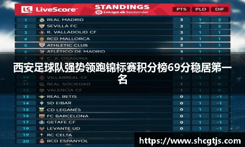 西安足球队强势领跑锦标赛积分榜69分稳居第一名